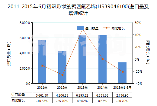 2011-2015年6月初級(jí)形狀的聚四氟乙烯(HS39046100)進(jìn)口量及增速統(tǒng)計(jì)